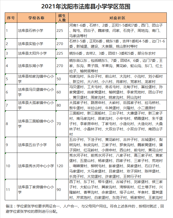 沈阳市法库县实验小学学区划分