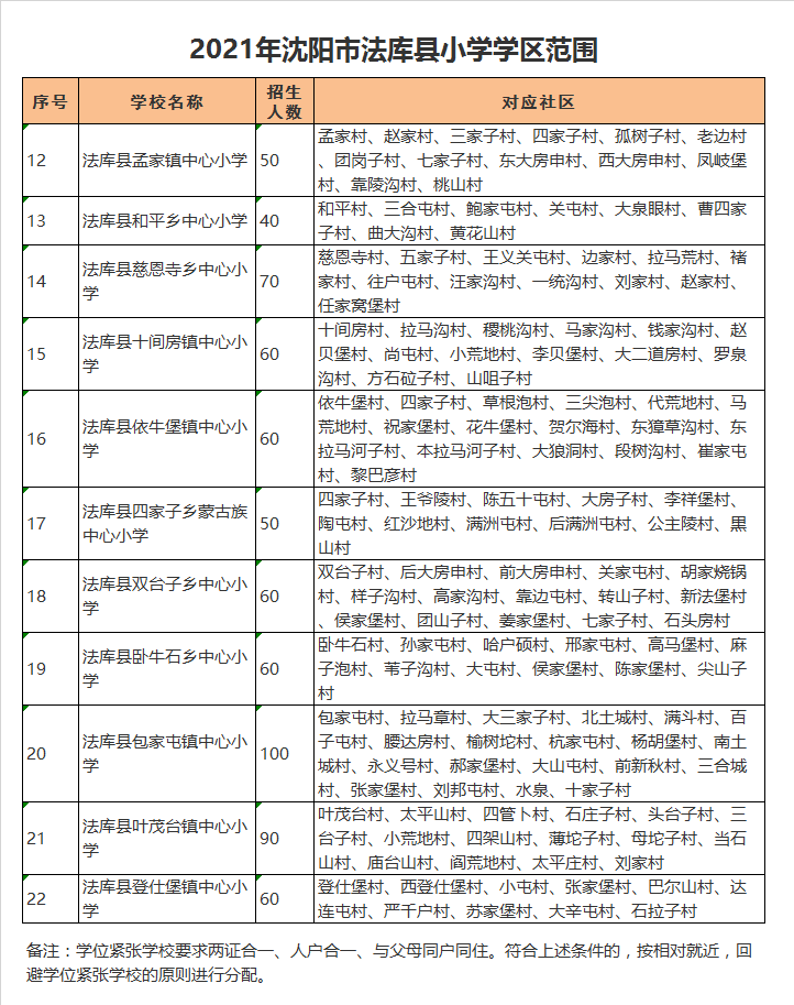 沈阳市法库县双台子乡中心小学学区划分