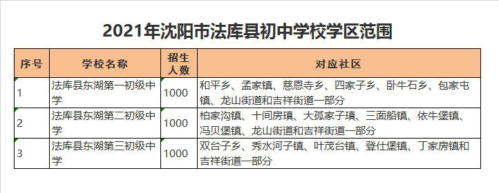 沈阳市法库县东湖第一初级中学学区划分