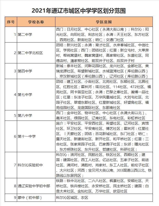 通辽市科尔沁区第二中学学区划分