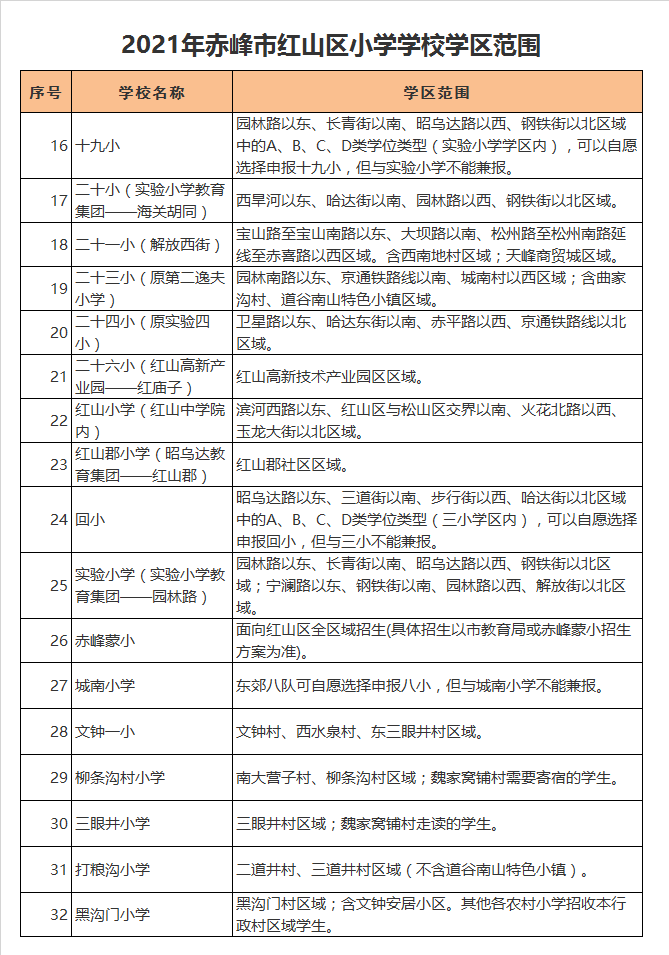 赤峰市红山区打粮沟小学学区划分
