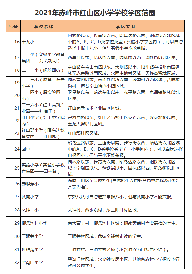 赤峰市红山区城南小学学区划分