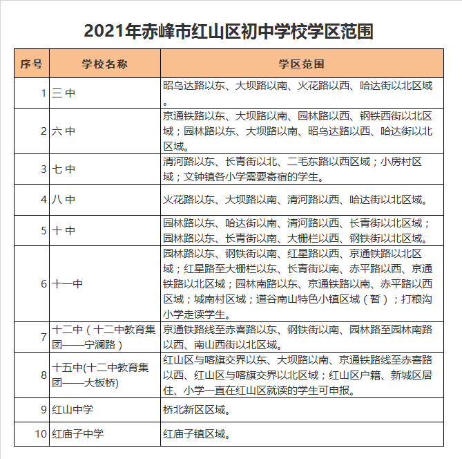 赤峰第三中学学区划分