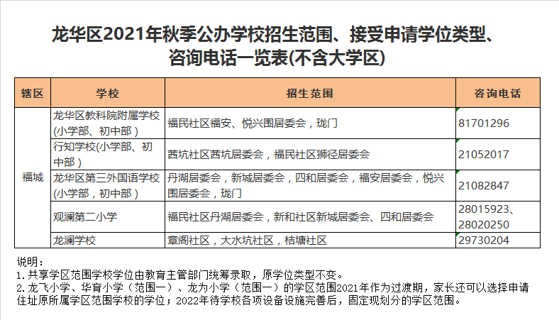 深圳市龙华区教科院附属学校小学部学区划分