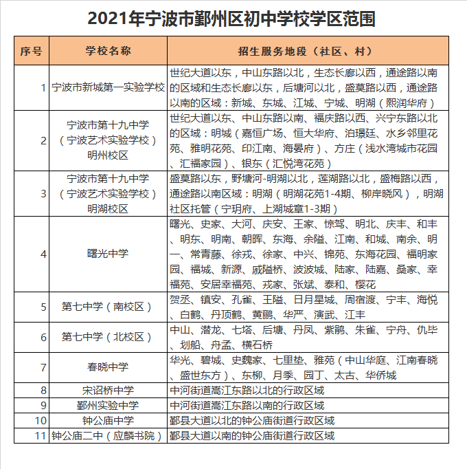 宁波市鄞州区曙光中学学区划分2021