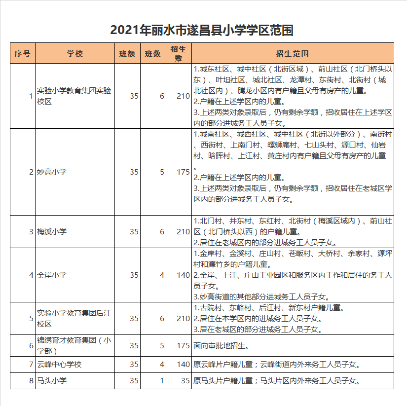 丽水市遂昌县云峰中心学校小学部学区划分2021