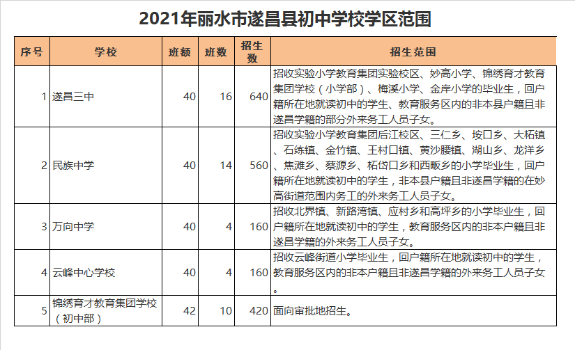 丽水市遂昌县锦绣育才教育集团学校（初中部）学区划分2021
