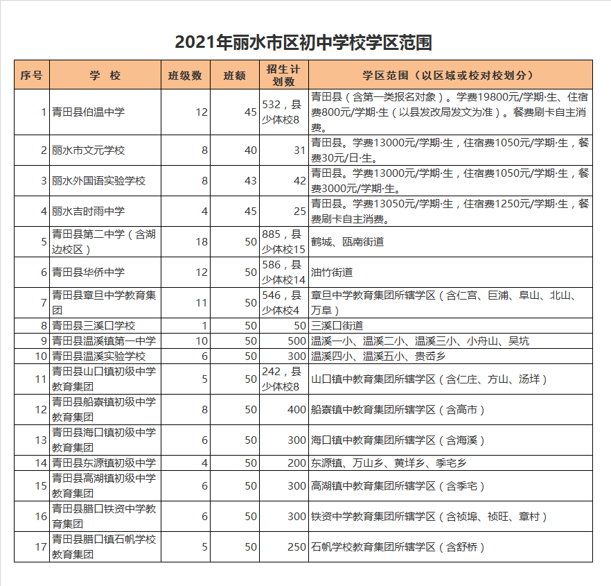 丽水市青田县高湖镇初级中学教育集团学区划分2021