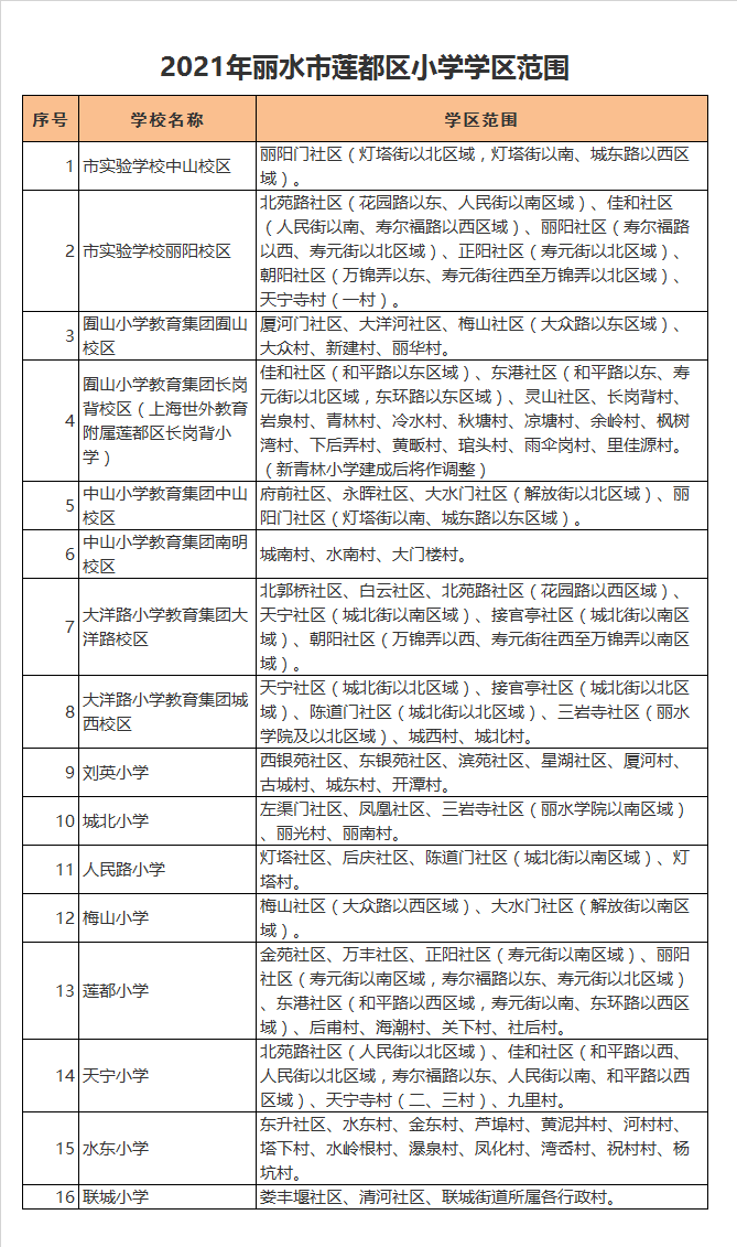 丽水市中山小学教育集团中山校区学区划分2021