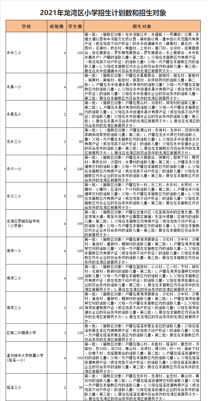 龙湾区永昌第一小学学区划分2021