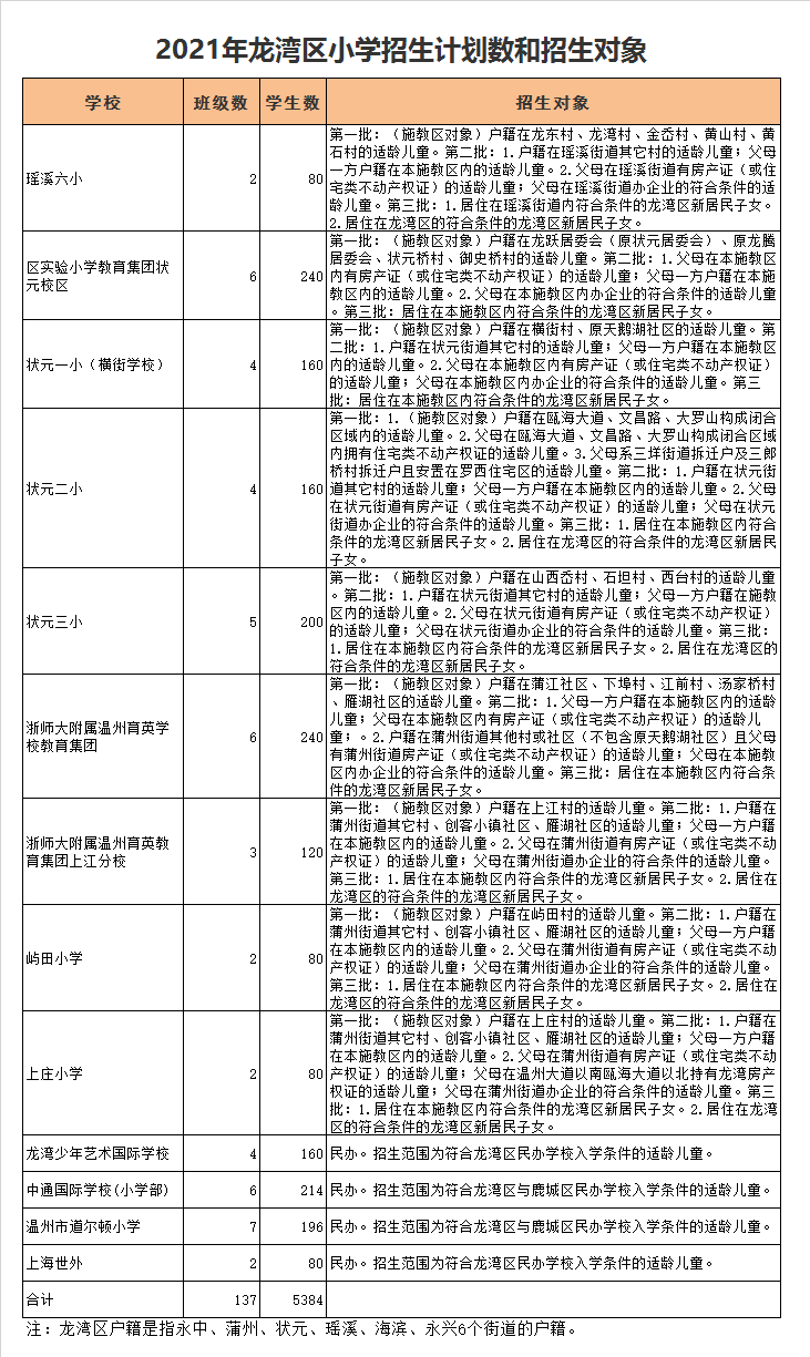 龙湾区状元第三小学学区划分2021