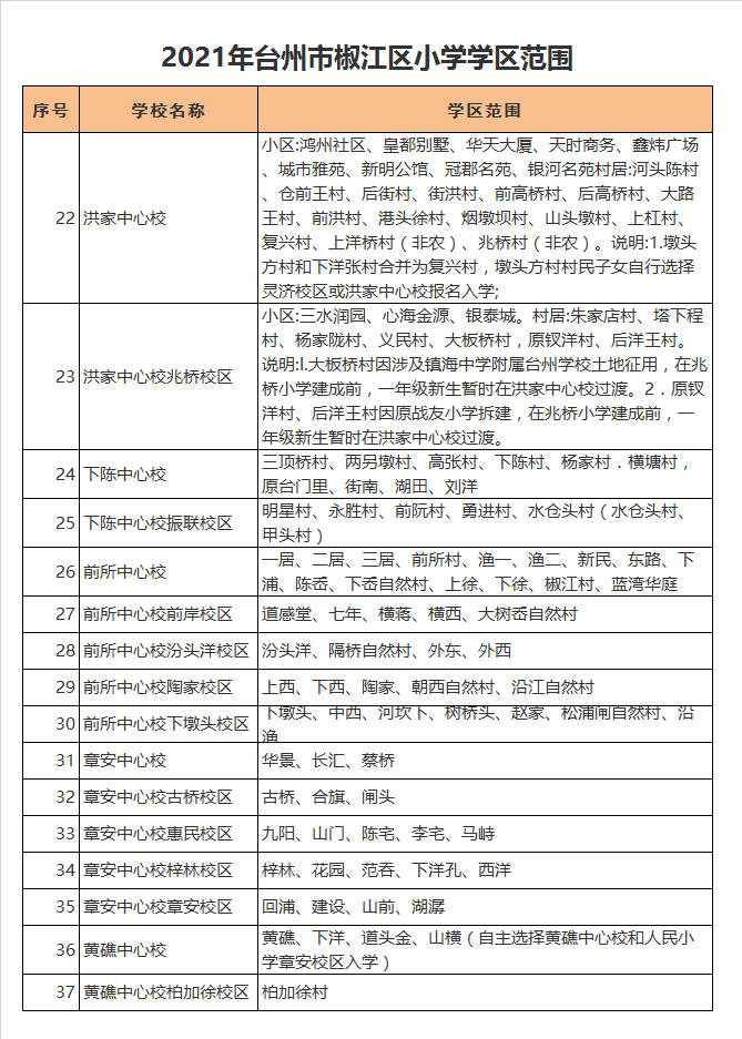 椒江区前所中心校下墩头校区学区划分2021