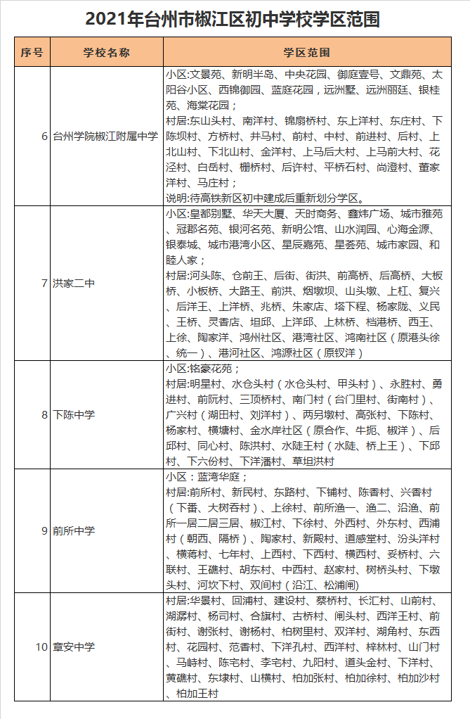 台州市下陈中学学区划分2021