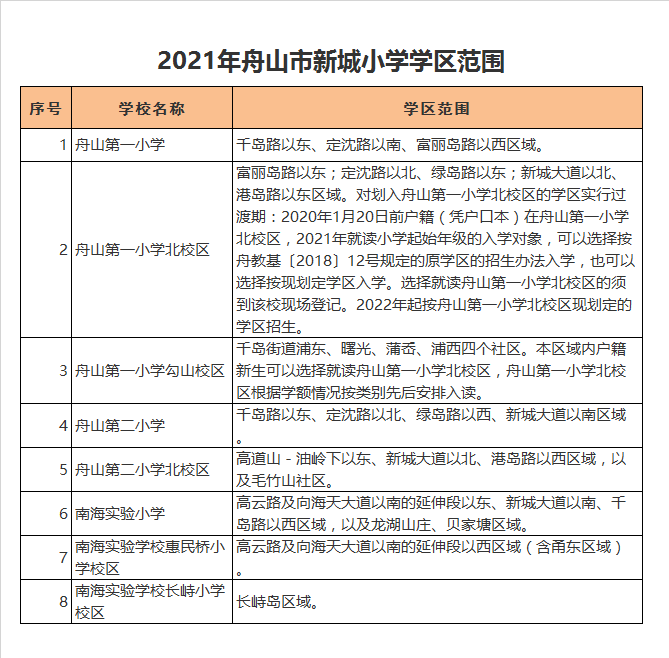 舟山第一小学学区划分2021