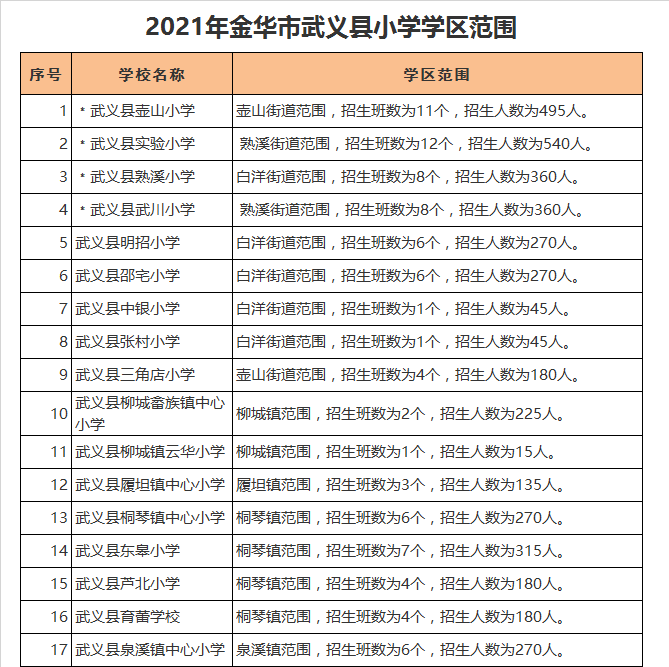 武义县柳城畲族镇中心小学学区划分2021