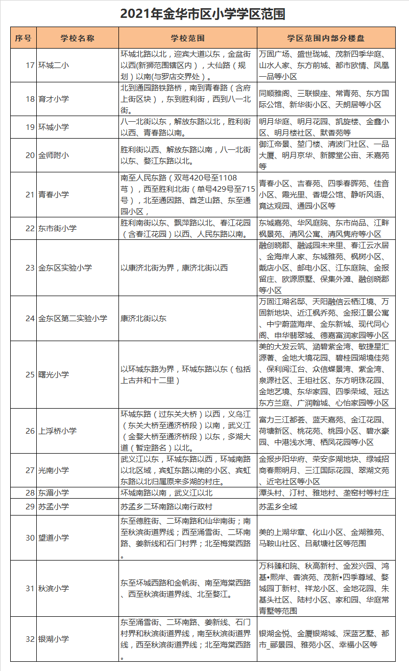 金华市环城小学教育集团第二小学学区划分2021