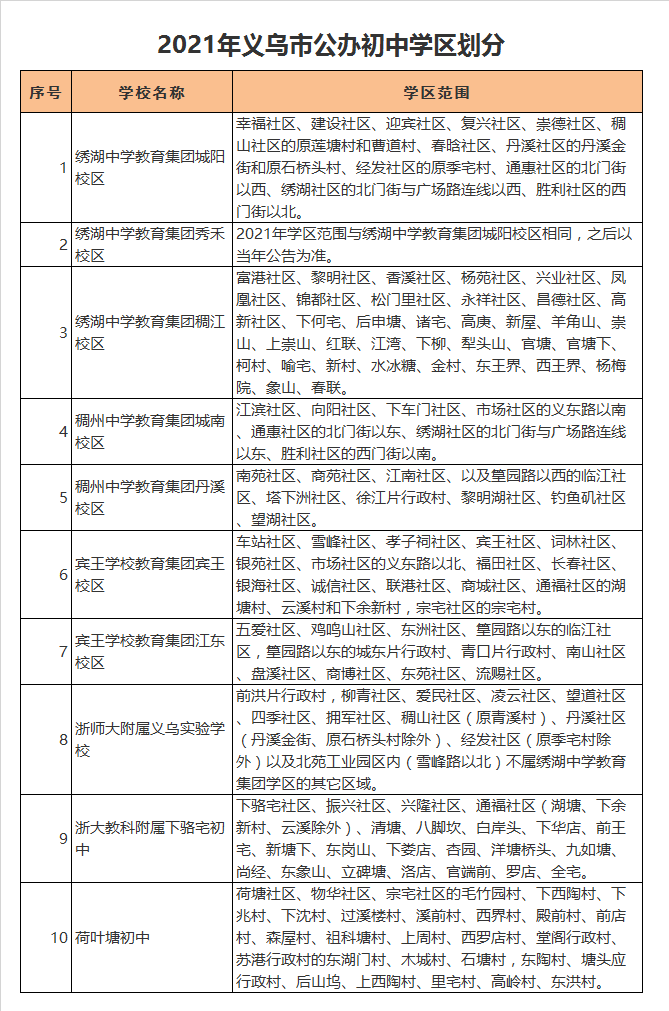 义乌市宾王学校教育集团宾王校区学区划分2021