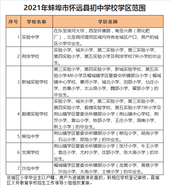 怀远县荆涂学校学区划分2021