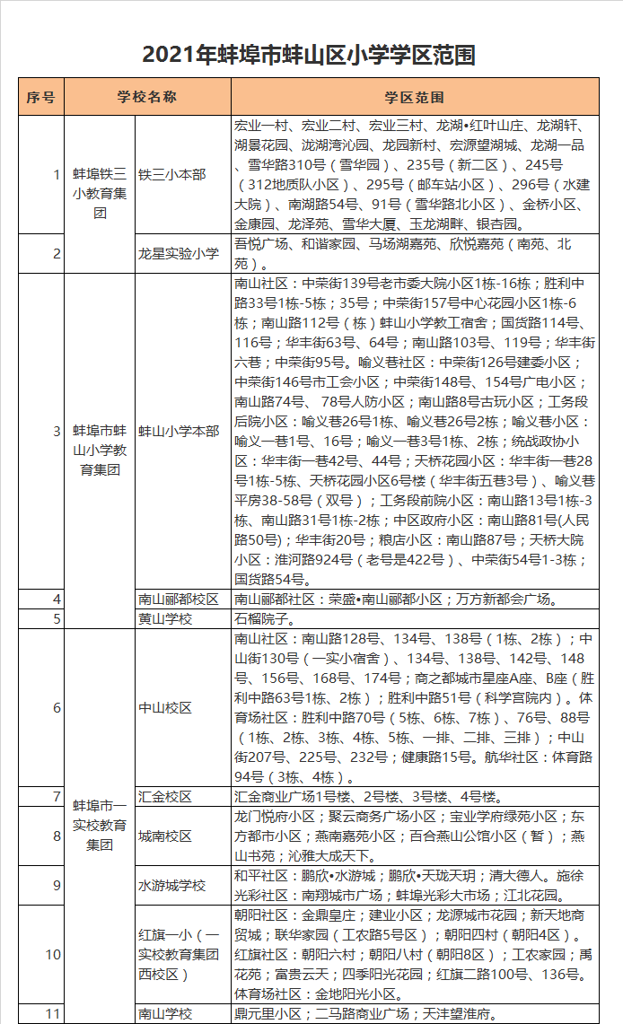 蚌埠市蚌山小学南山郦都校区学区划分2021