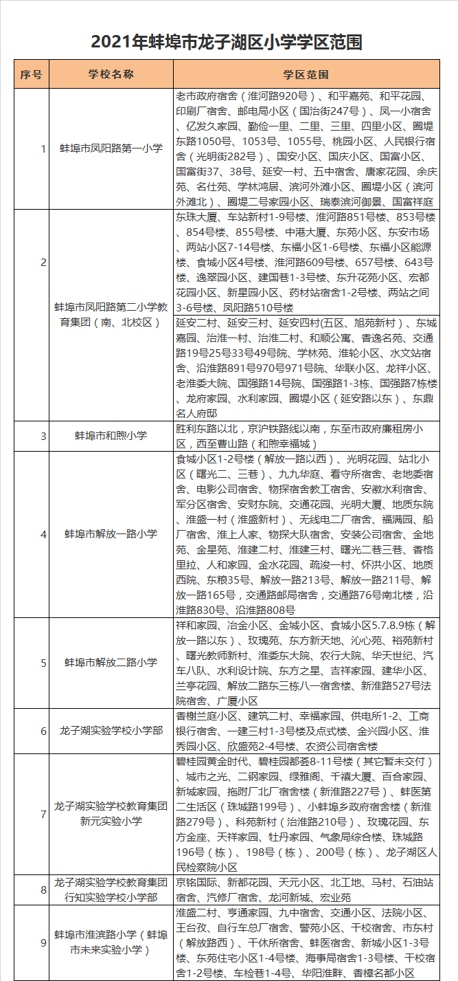 蚌埠市淮滨路小学（蚌埠市未来实验小学）学区划分2021