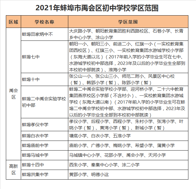 蚌埠二中禹会实验学校初中部学区划分2021