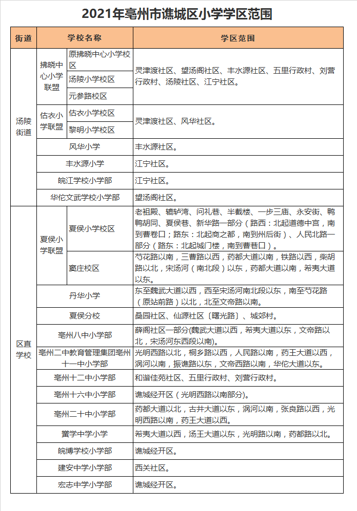 亳州市拂晓中心小学联盟汤陵小学校区学区划分2021