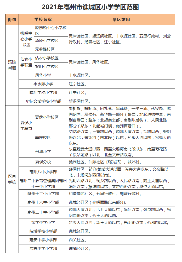 亳州市估衣小学联盟黎明小学校区学区划分2021