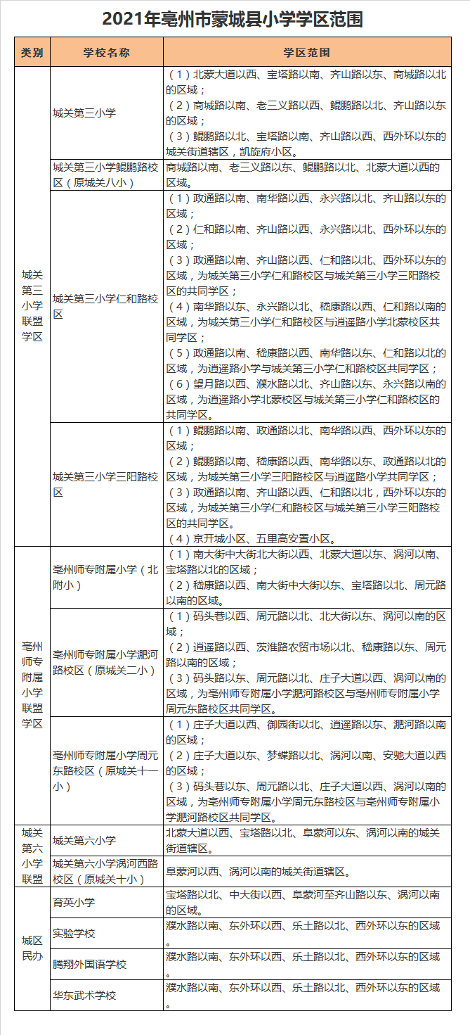 蒙城县城关第六小学涡河西路校区学区划分2021