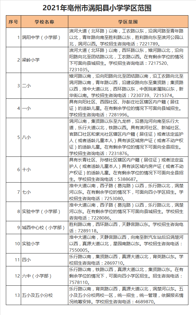 涡阳县城关第五小学分校学区划分2021