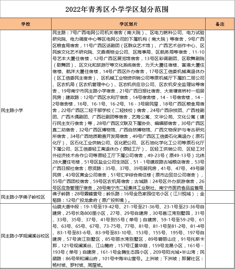 青秀区民主路小学学区划分2022