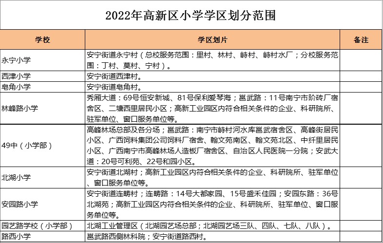 南宁高新区49中（小学部）学区划分2022