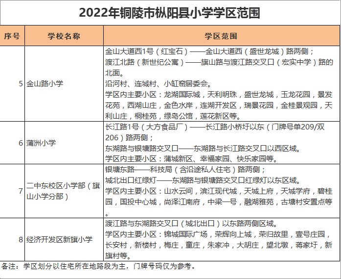 枞阳县经济开发区新旗小学学区划分2022