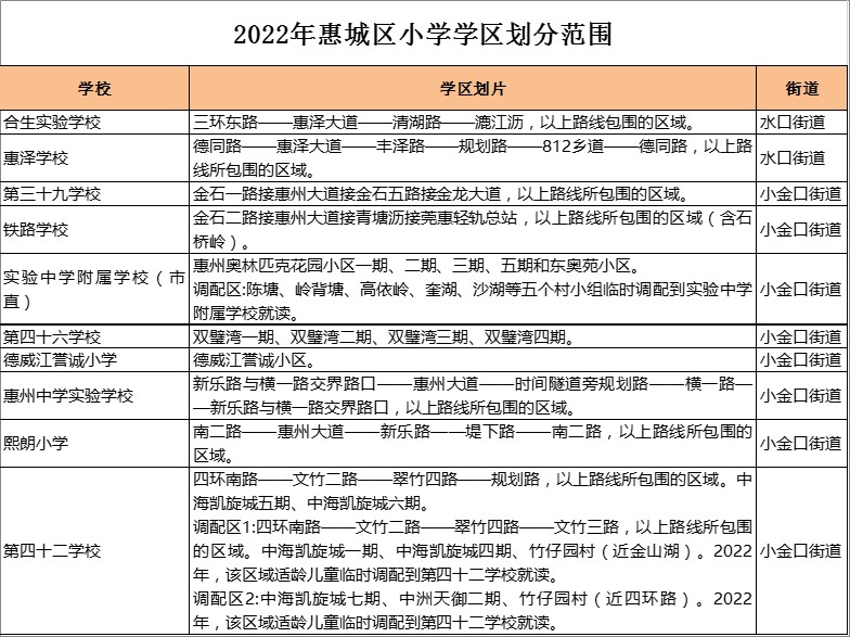 惠州市惠州中学实验学校学区划分2022