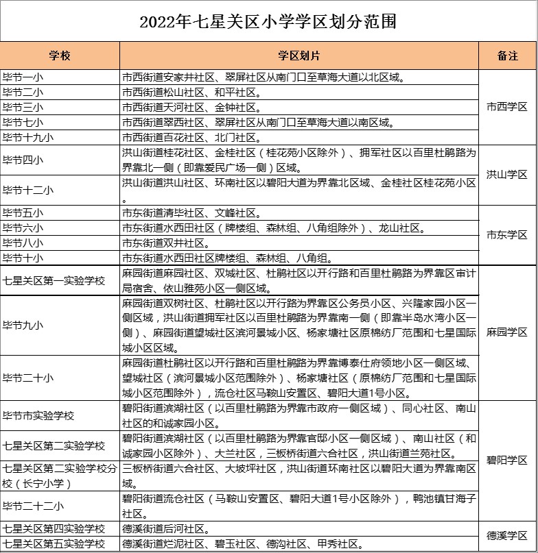 七星关区第四实验学校学区划分2022