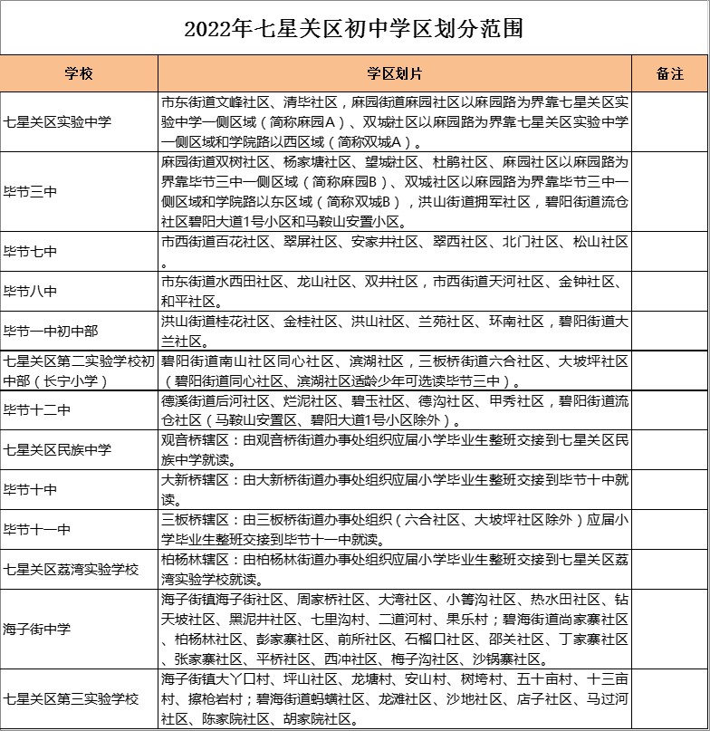 毕节市第七中学学区划分2022